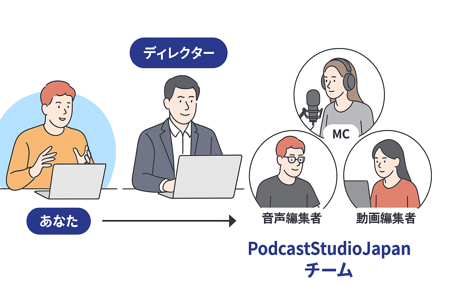 プロフェッショナルなチーム体制